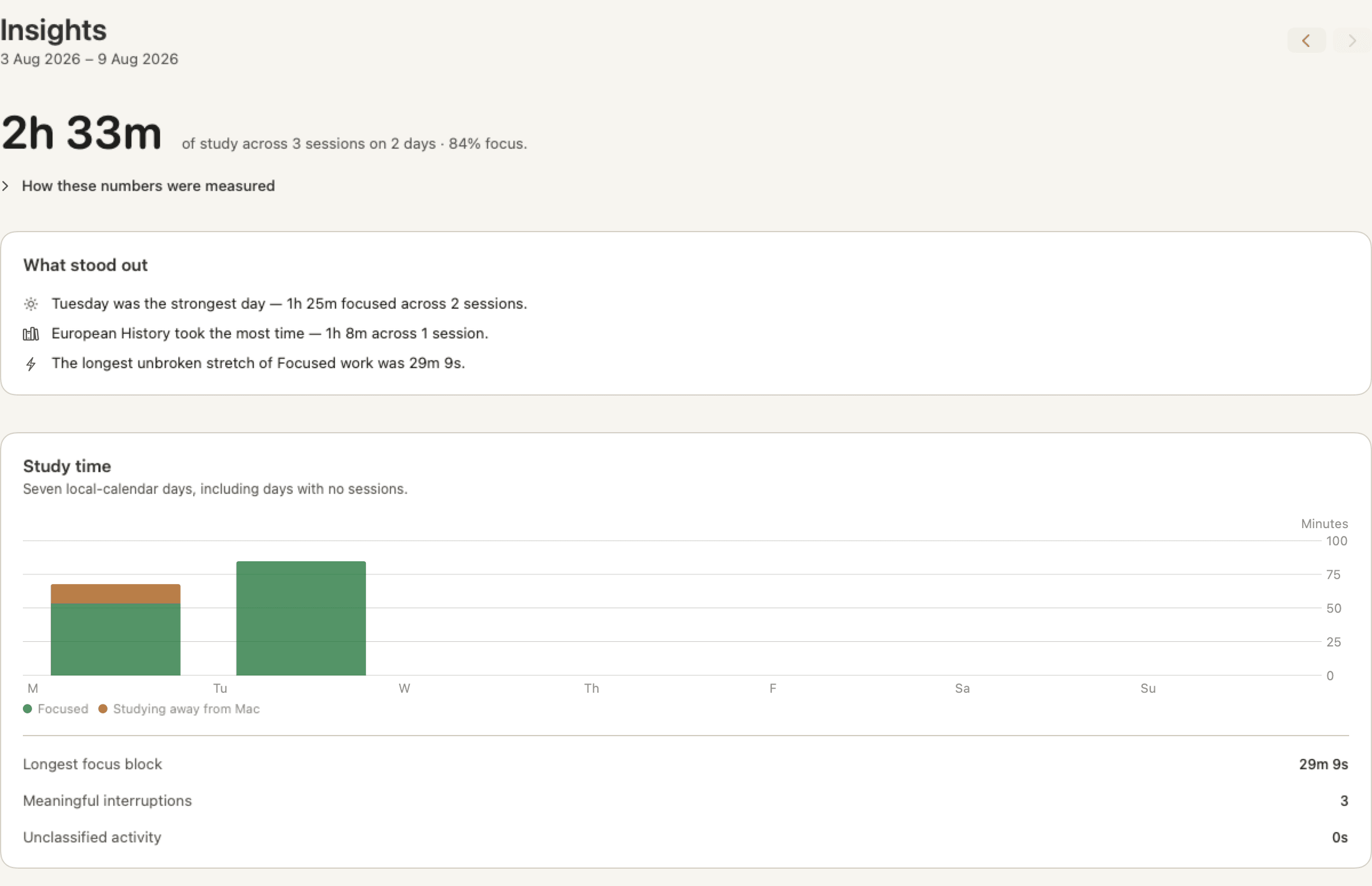 The FocusProof Insights screen for the week of 3 to 9 August 2026. It reads 2 hours 33 minutes of study across three sessions on two days at 84% focus, lists what stood out, and charts study time per day split between Focused and Studying away from Mac.