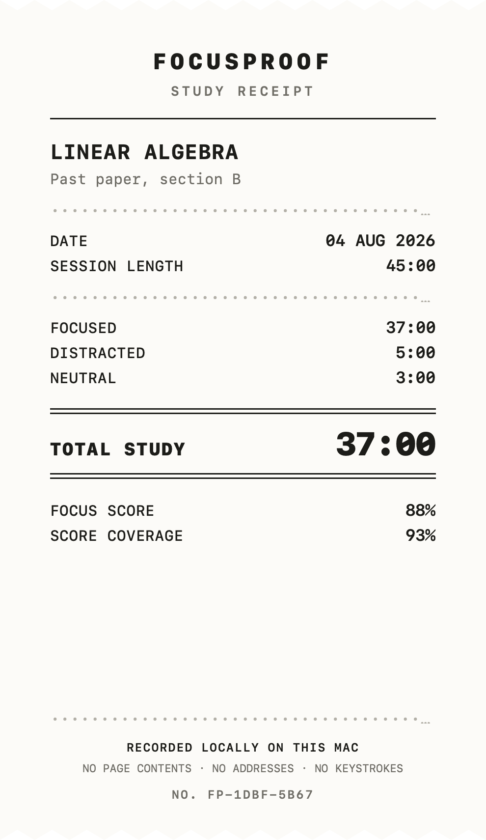 A FocusProof Study Receipt printed on pale paper. Under the FOCUSPROOF STUDY RECEIPT heading it lists Linear Algebra, past paper section B, dated 4 August 2026, a 45-minute session length, then 37 minutes Focused, 5 minutes Distracted and 3 minutes Neutral, a total study figure of 37:00, an 88% focus score and 93% score coverage. The footer reads “Recorded locally on this Mac — no page contents, no addresses, no keystrokes”.